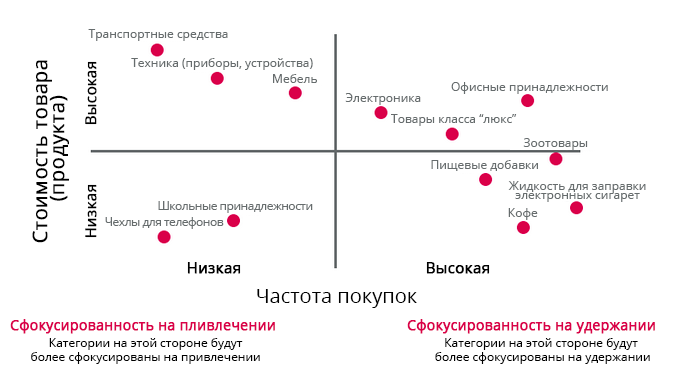 ��������� ������� � ����������� �� ����